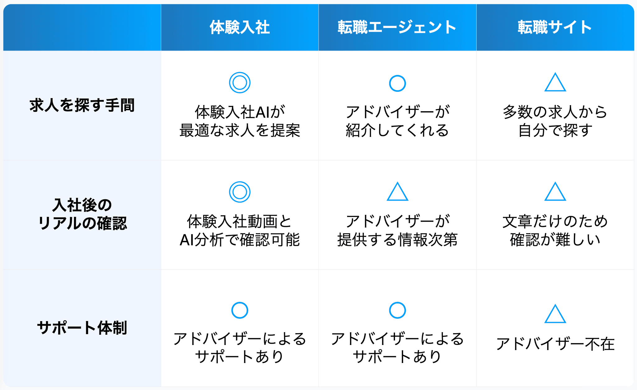 体験入社AIと他の転職サービスの比較表